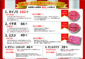 焼肉のおすすめ部位ランキング